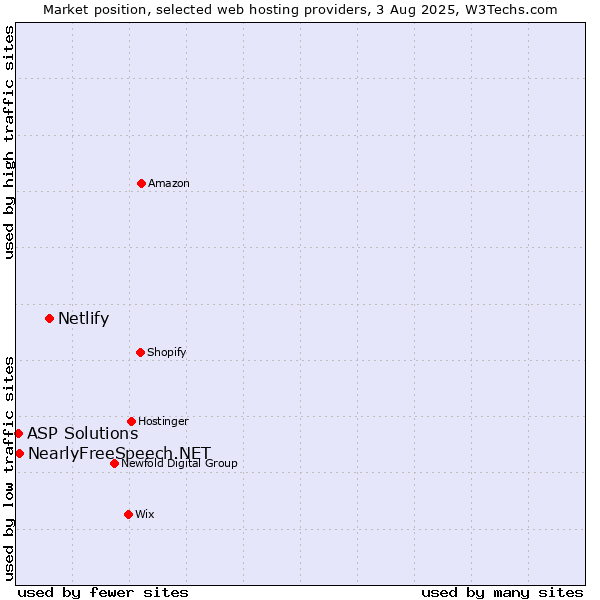 Market position of Netlify vs. NearlyFreeSpeech.NET vs. ASP Solutions