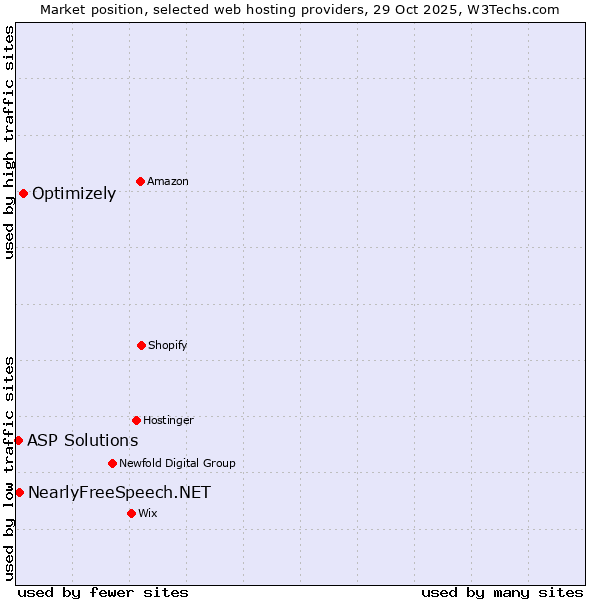 Market position of Optimizely vs. NearlyFreeSpeech.NET vs. ASP Solutions