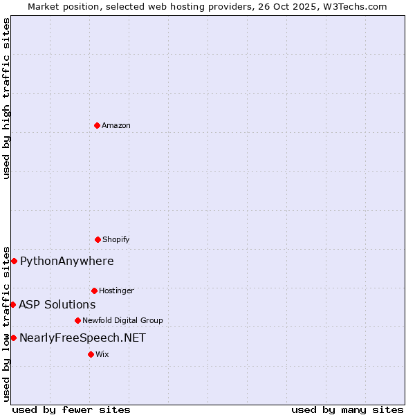 Market position of PythonAnywhere vs. NearlyFreeSpeech.NET vs. ASP Solutions