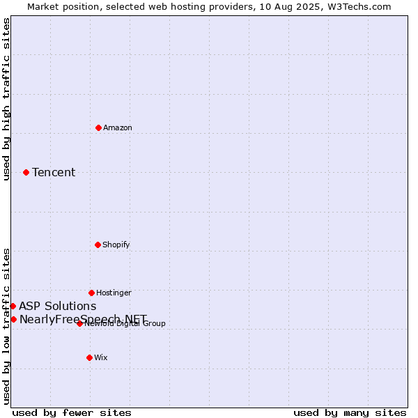 Market position of Tencent vs. NearlyFreeSpeech.NET vs. ASP Solutions