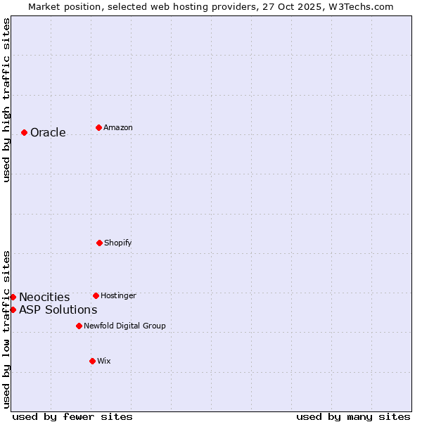 Market position of Oracle vs. ASP Solutions vs. Neocities