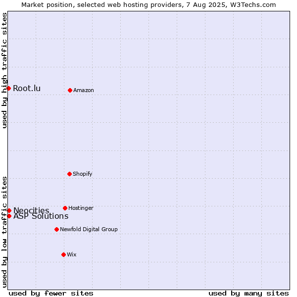 Market position of ASP Solutions vs. Neocities vs. Root.lu