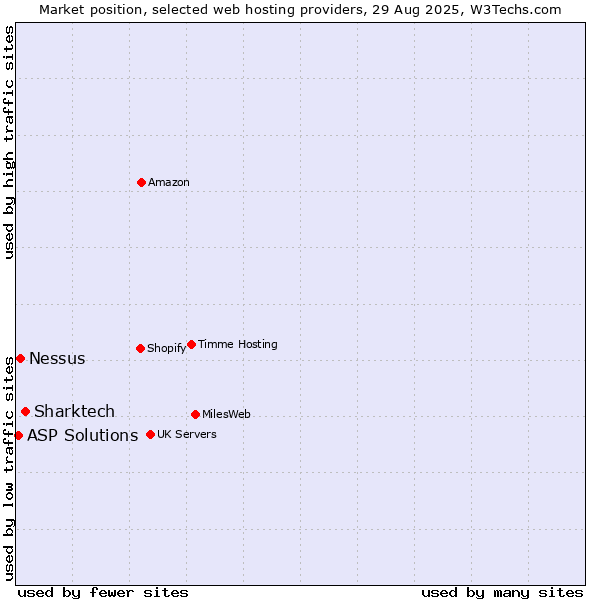 Market position of Sharktech vs. Nessus vs. ASP Solutions