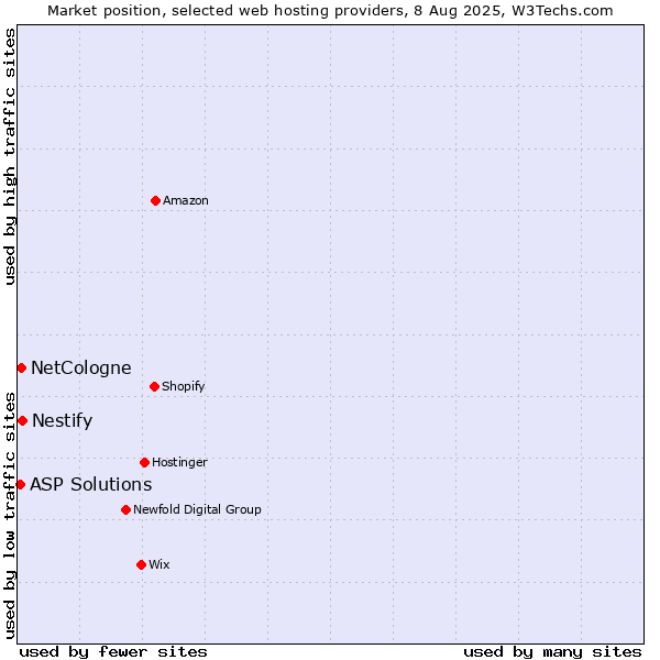 Market position of Nestify vs. NetCologne vs. ASP Solutions