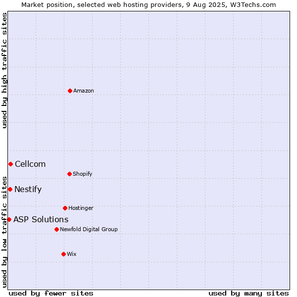 Market position of Cellcom vs. Nestify vs. ASP Solutions