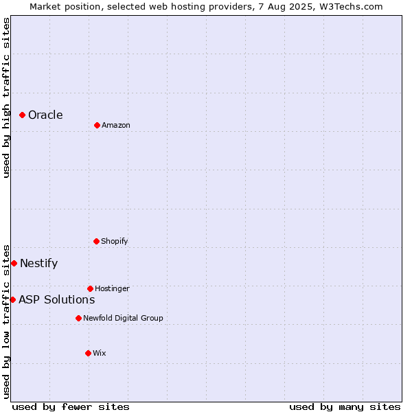 Market position of Oracle vs. Nestify vs. ASP Solutions