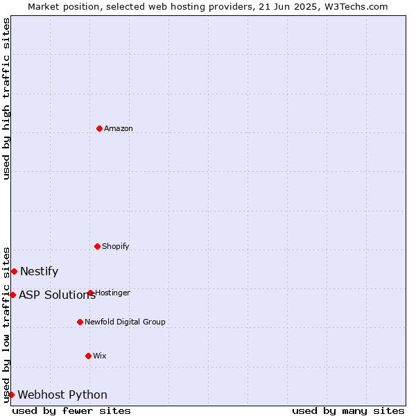 Market position of Nestify vs. ASP Solutions vs. Webhost Python