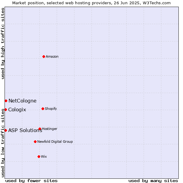 Market position of NetCologne vs. ASP Solutions vs. Cologix