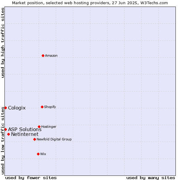 Market position of Netinternet vs. ASP Solutions vs. Cologix