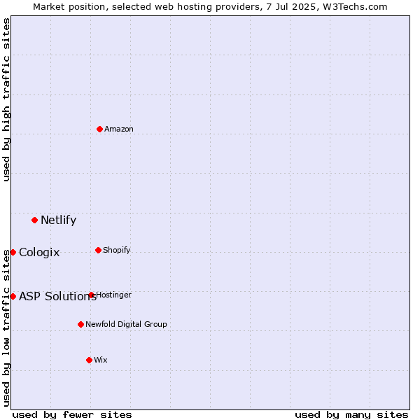 Market position of Netlify vs. ASP Solutions vs. Cologix