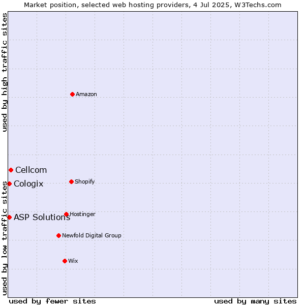 Market position of Cellcom vs. ASP Solutions vs. Cologix