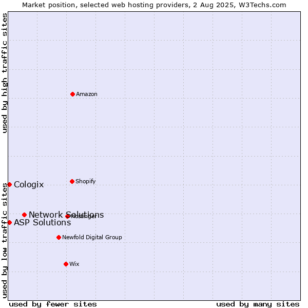 Market position of Network Solutions vs. ASP Solutions vs. Cologix