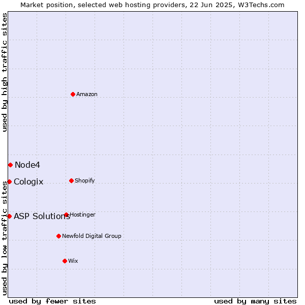Market position of Node4 vs. ASP Solutions vs. Cologix