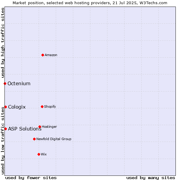 Market position of ASP Solutions vs. Cologix vs. Octenium