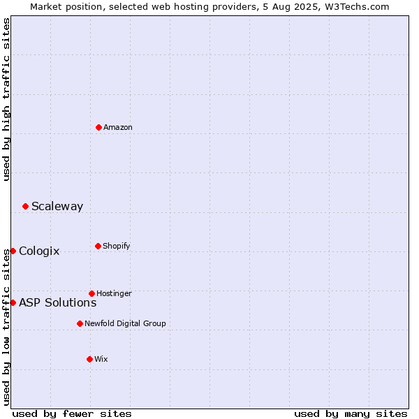 Market position of Scaleway vs. ASP Solutions vs. Cologix