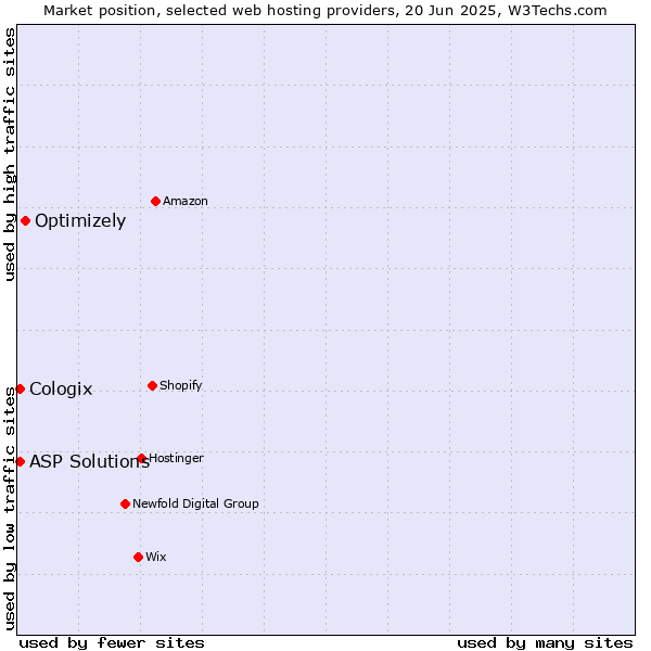 Market position of Optimizely vs. ASP Solutions vs. Cologix