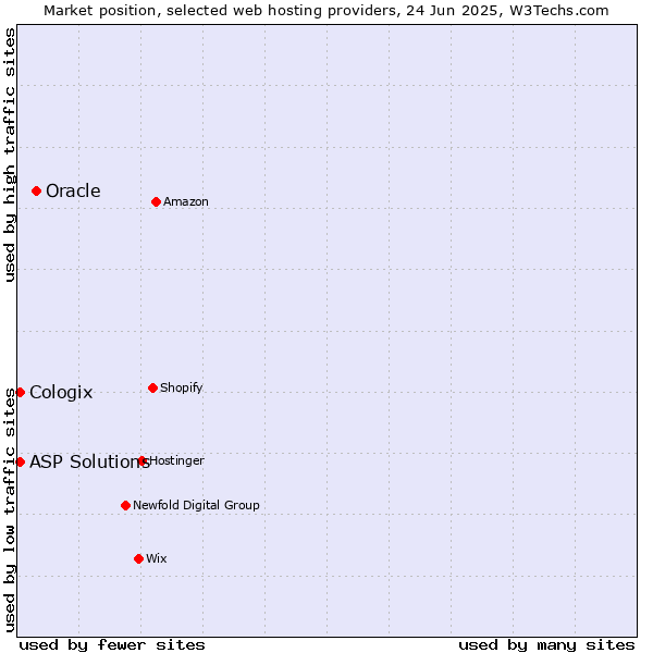 Market position of Oracle vs. ASP Solutions vs. Cologix