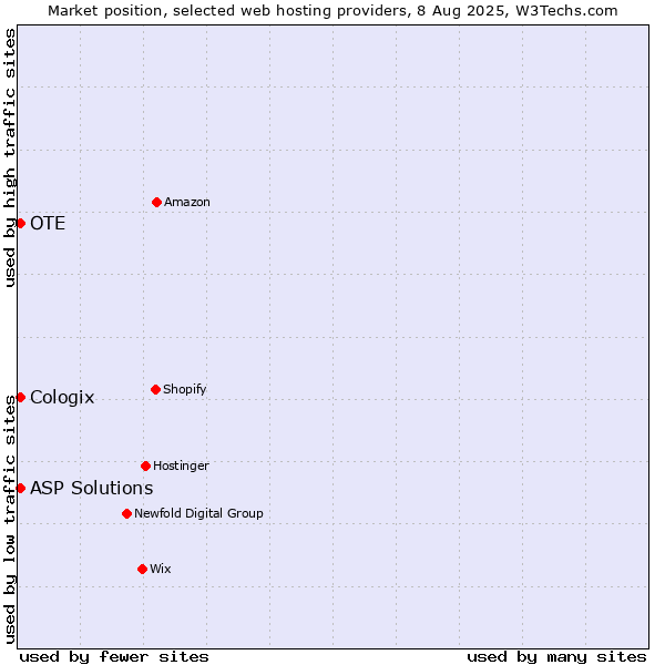 Market position of OTE vs. ASP Solutions vs. Cologix