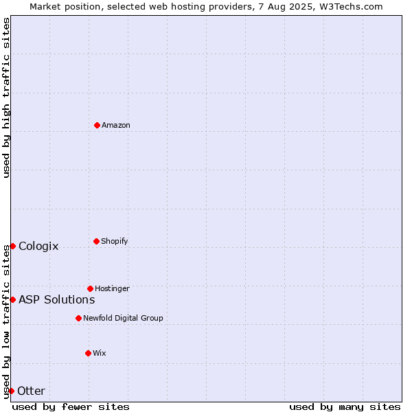 Market position of ASP Solutions vs. Cologix vs. Otter