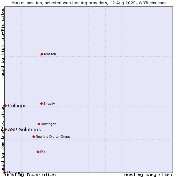 Market position of ASP Solutions vs. Cologix vs. Patmos