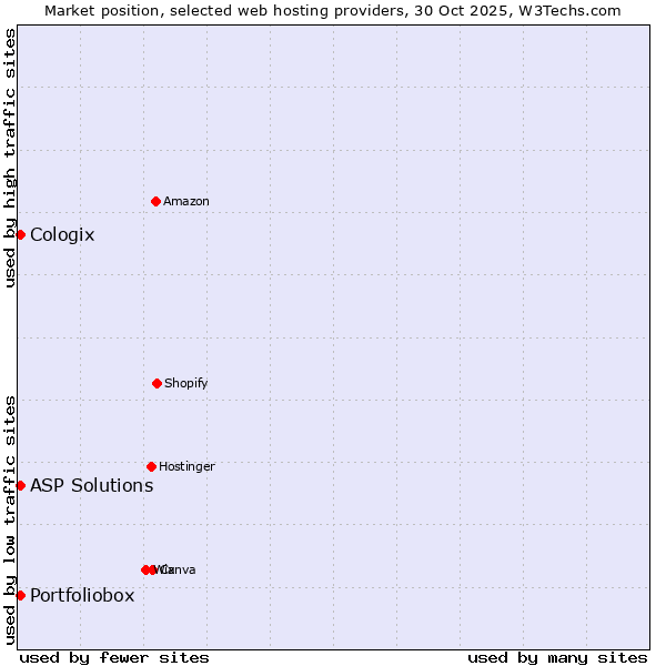 Market position of ASP Solutions vs. Portfoliobox vs. Cologix