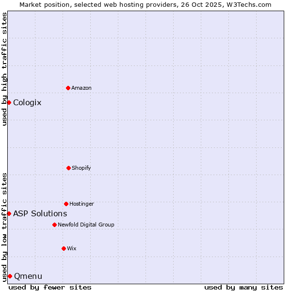 Market position of Qmenu vs. ASP Solutions vs. Cologix