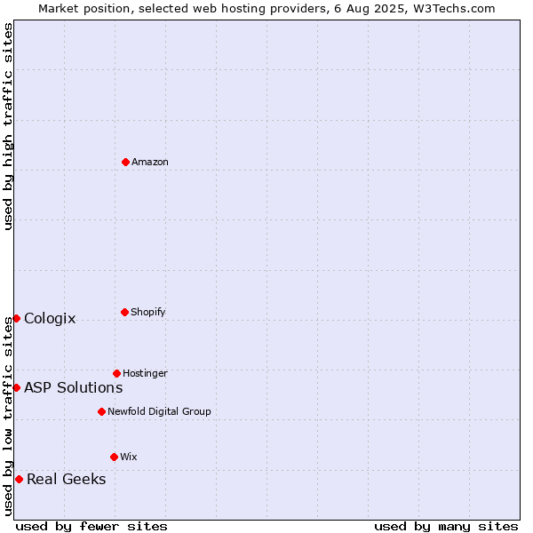Market position of Real Geeks vs. ASP Solutions vs. Cologix
