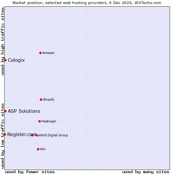 Market position of ASP Solutions vs. Cologix vs. Register.com