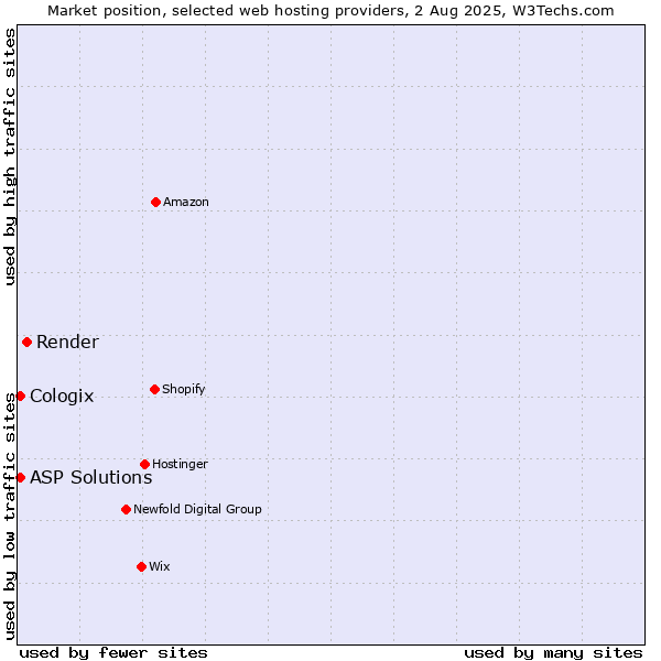 Market position of Render vs. ASP Solutions vs. Cologix