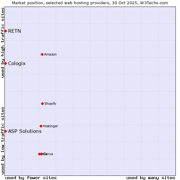 Market position of ASP Solutions vs. RETN vs. Cologix