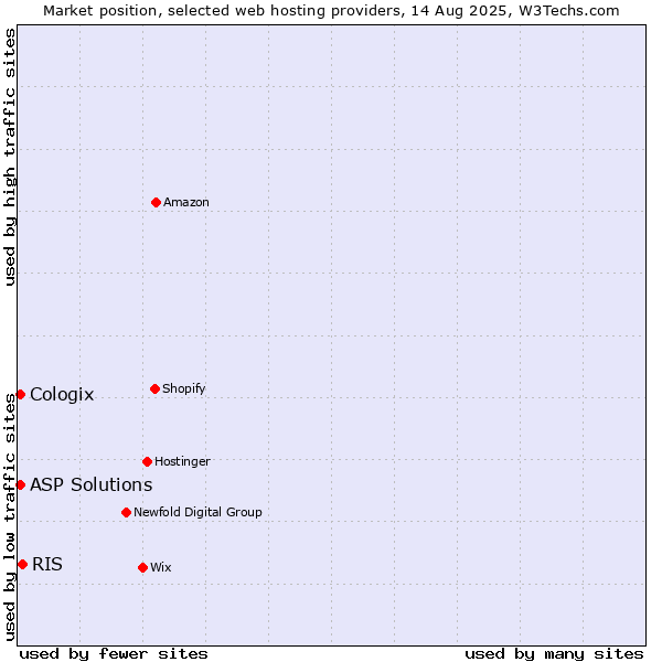 Market position of RIS vs. ASP Solutions vs. Cologix