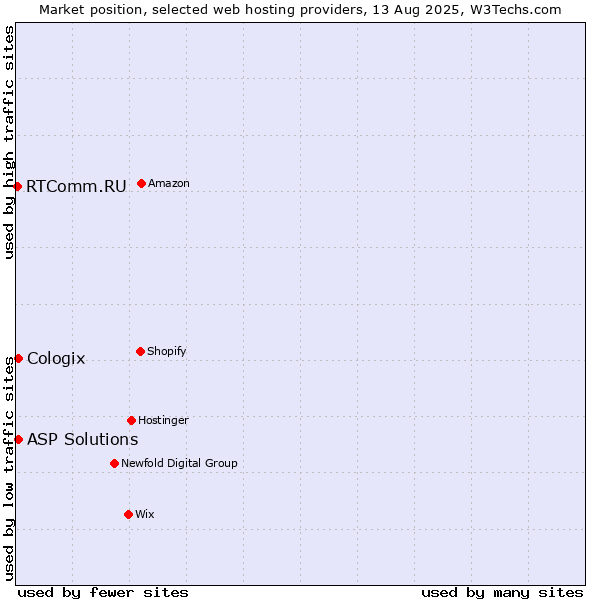 Market position of ASP Solutions vs. Cologix vs. RTComm.RU