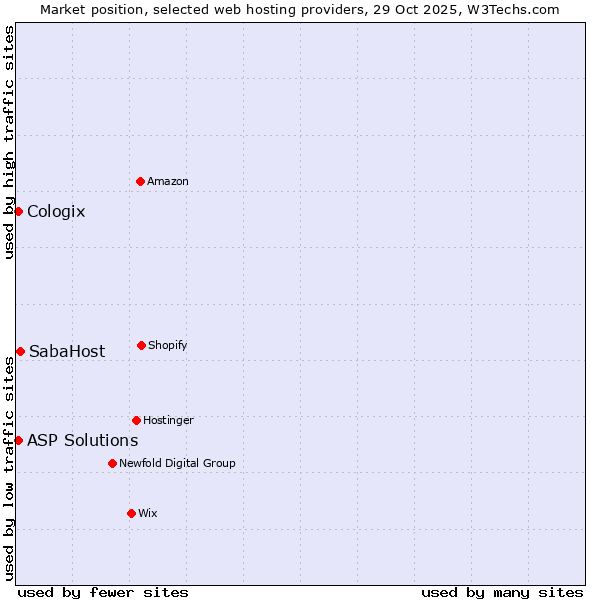 Market position of SabaHost vs. ASP Solutions vs. Cologix