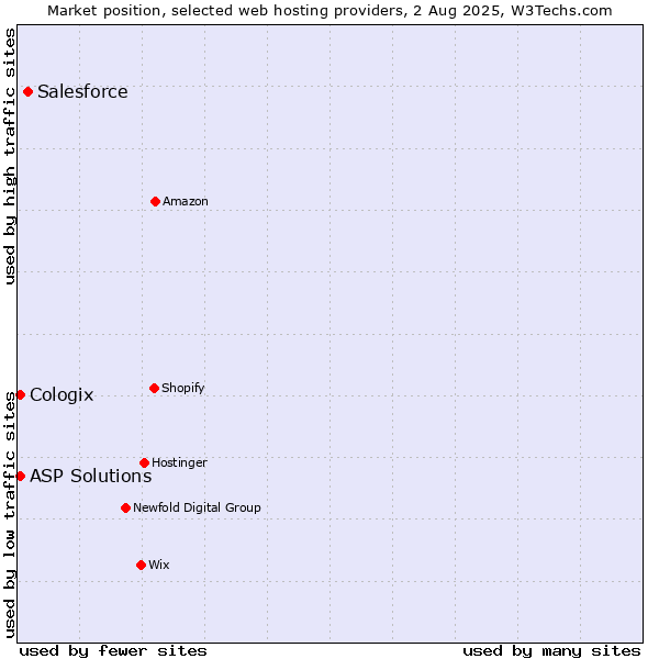 Market position of Salesforce vs. ASP Solutions vs. Cologix