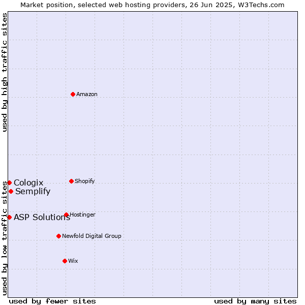 Market position of Semplify vs. ASP Solutions vs. Cologix