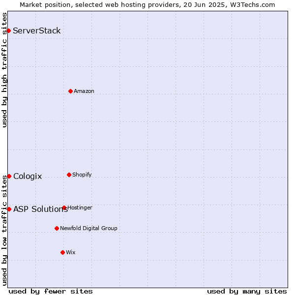 Market position of ASP Solutions vs. Cologix vs. ServerStack