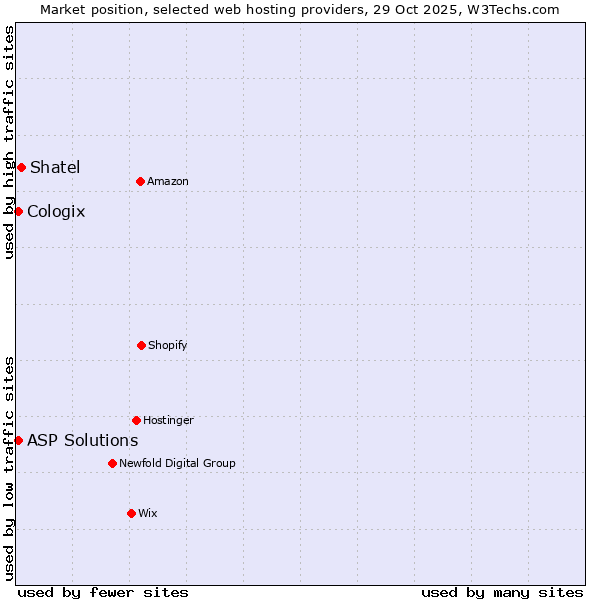 Market position of Shatel vs. ASP Solutions vs. Cologix