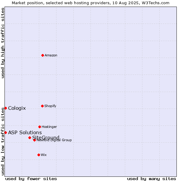 Market position of SiteGround vs. ASP Solutions vs. Cologix