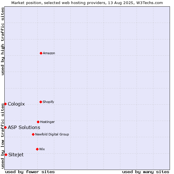 Market position of Sitejet vs. ASP Solutions vs. Cologix
