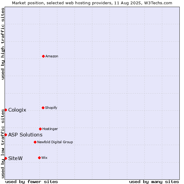 Market position of SiteW vs. ASP Solutions vs. Cologix