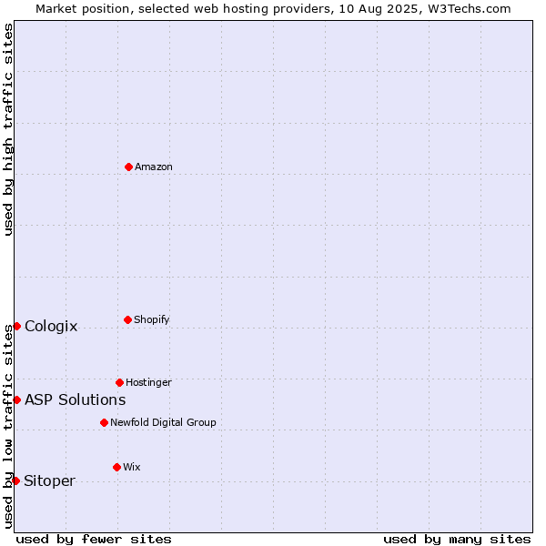 Market position of ASP Solutions vs. Cologix vs. Sitoper