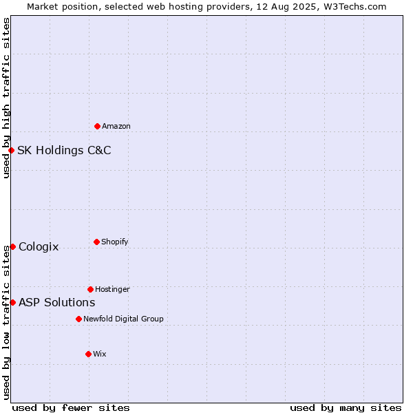 Market position of ASP Solutions vs. Cologix vs. SK Holdings C&C
