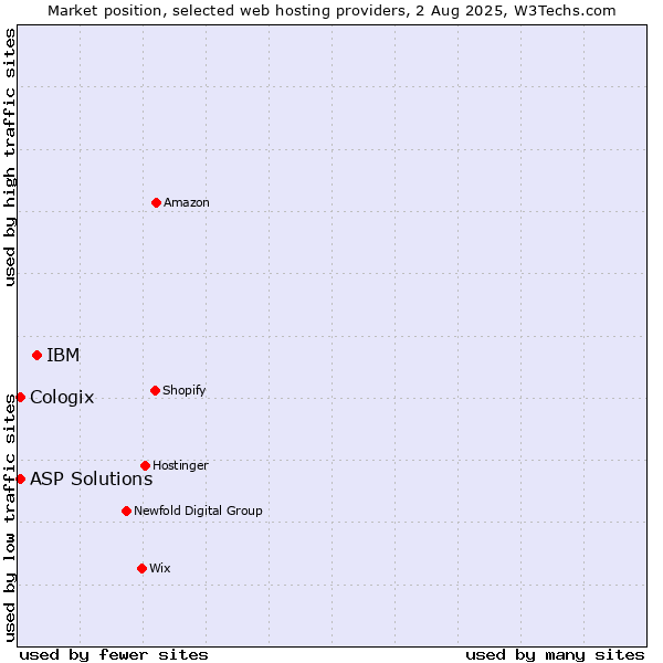 Market position of IBM vs. ASP Solutions vs. Cologix