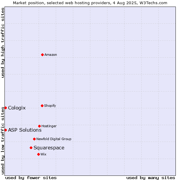 Market position of Squarespace vs. ASP Solutions vs. Cologix