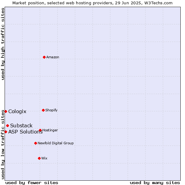 Market position of Substack vs. ASP Solutions vs. Cologix