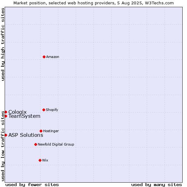 Market position of ASP Solutions vs. TeamSystem vs. Cologix