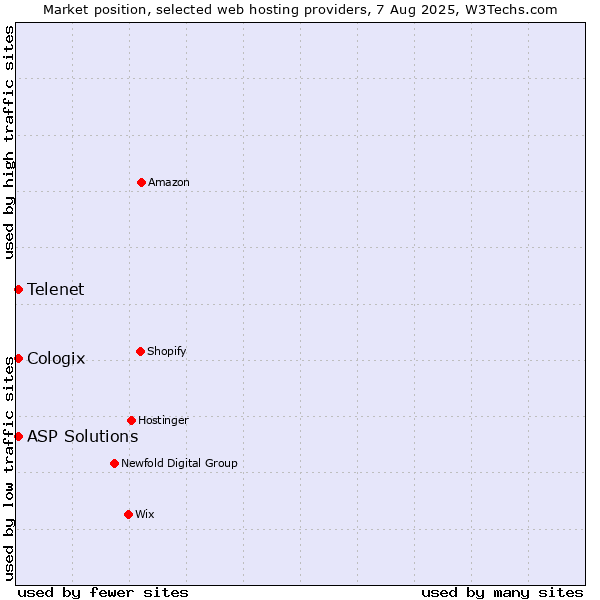 Market position of Telenet vs. ASP Solutions vs. Cologix