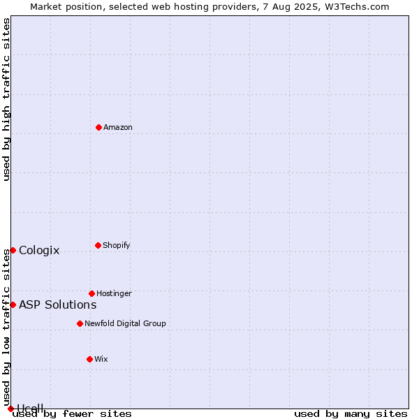 Market position of ASP Solutions vs. Cologix vs. Ucell