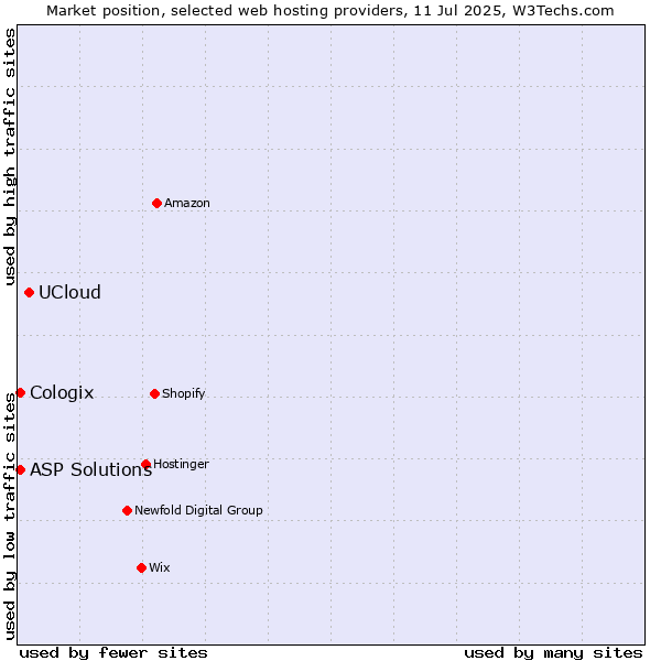 Market position of UCloud vs. ASP Solutions vs. Cologix