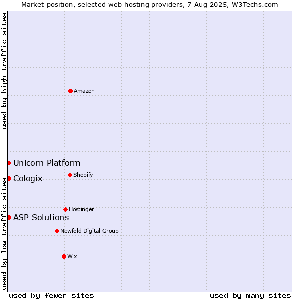 Market position of ASP Solutions vs. Unicorn Platform vs. Cologix